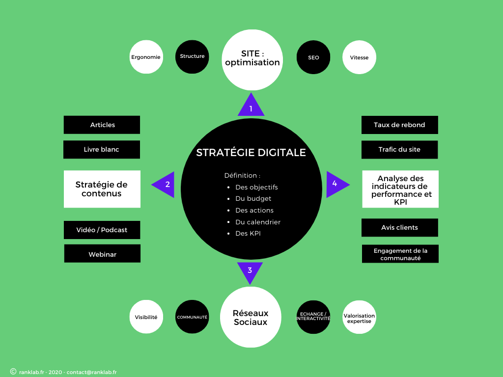 Shéma d'une stratégie digitale possible de type stratégie de contenus